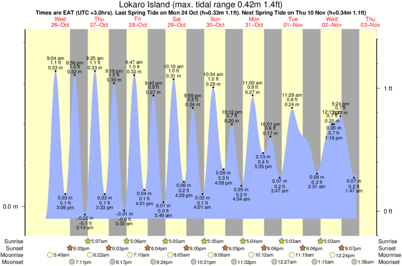 Dauphin Island Tide Chart