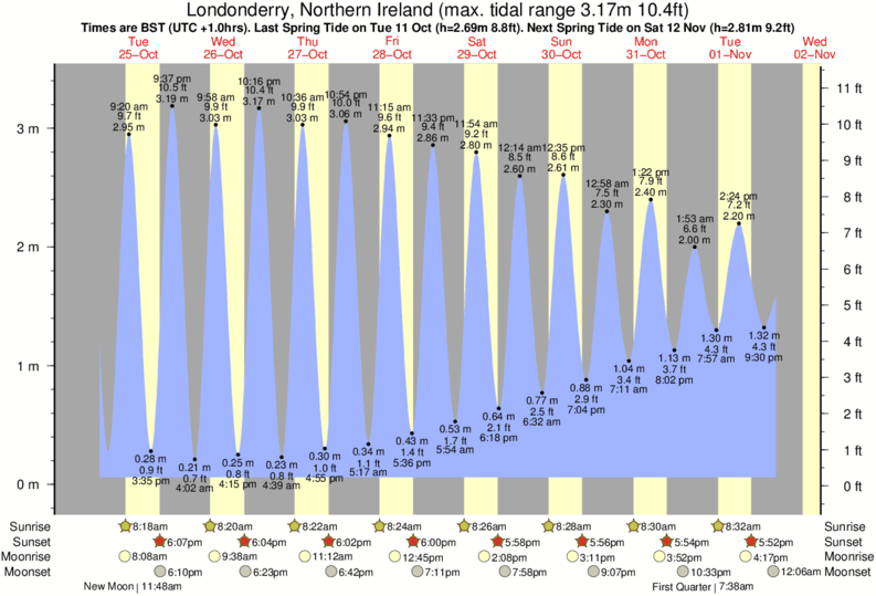 tide graph for Londonderry, Northern Ireland near Lackan Bay surf break
