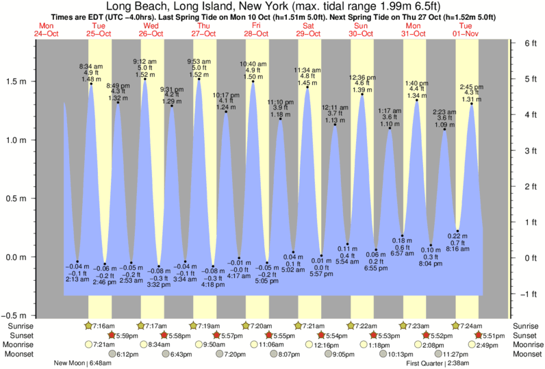 tide graph for Long Beach, Long Island, New York near Grand Blvd surf break