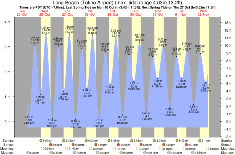 Tofino Tide Chart