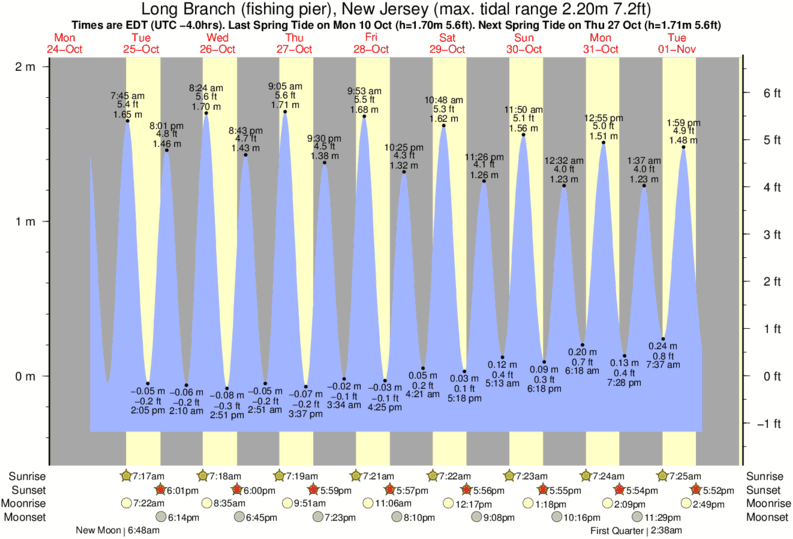 tide graph for Long Branch (fishing pier), New Jersey near 7 Presidents Street Park surf break