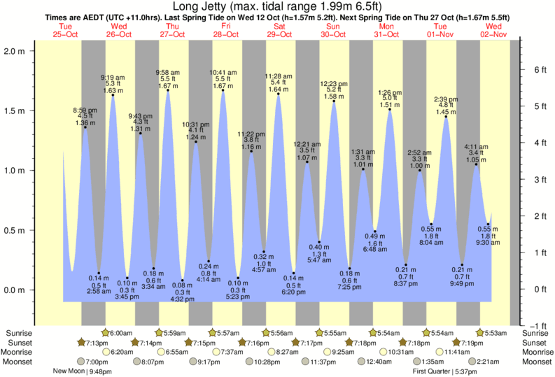 tide graph for Long Jetty near Banzai surf break