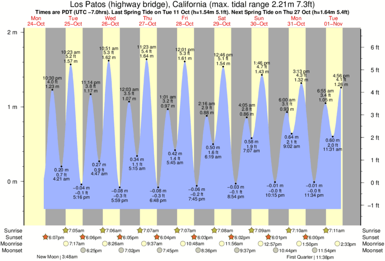 Huntington Beach Tide Chart