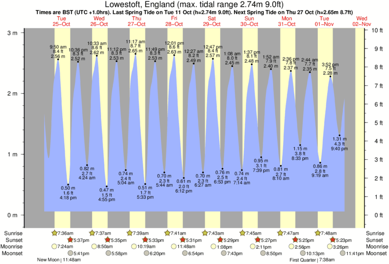 tide graph for Lowestoft, England near Walberswick surf break