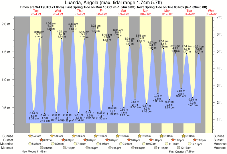 tide graph for Luanda, Angola near Shipwreck surf break