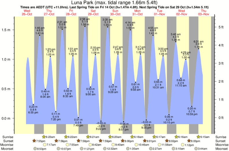 tide graph for Luna Park near Point Ronald and Princetown surf break