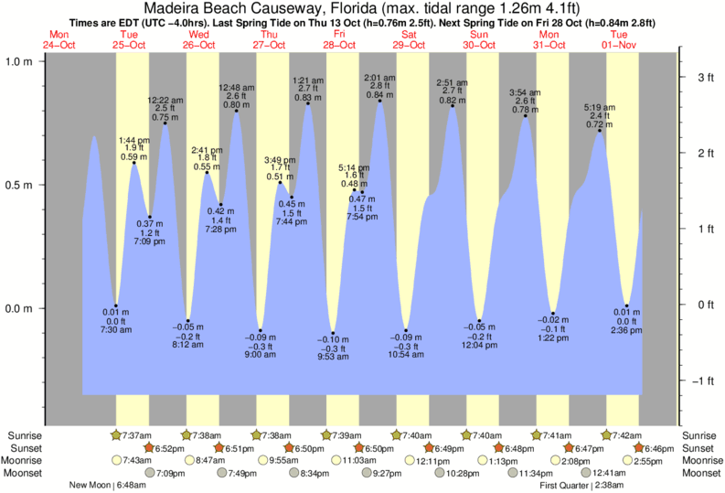 tide graph for Madeira Beach Causeway, Florida near Redington Breakwater surf break
