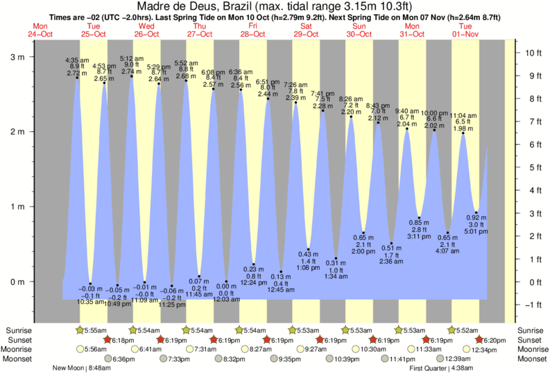tide graph for Madre de Deus, Brazil near Praia do Frances surf break