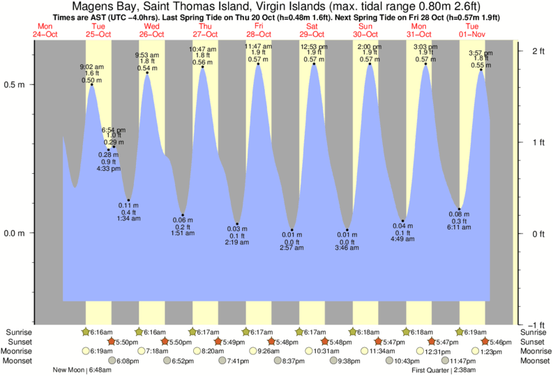 tide graph for Magens Bay, Saint Thomas Island, Virgin Islands near Hull Bay surf break