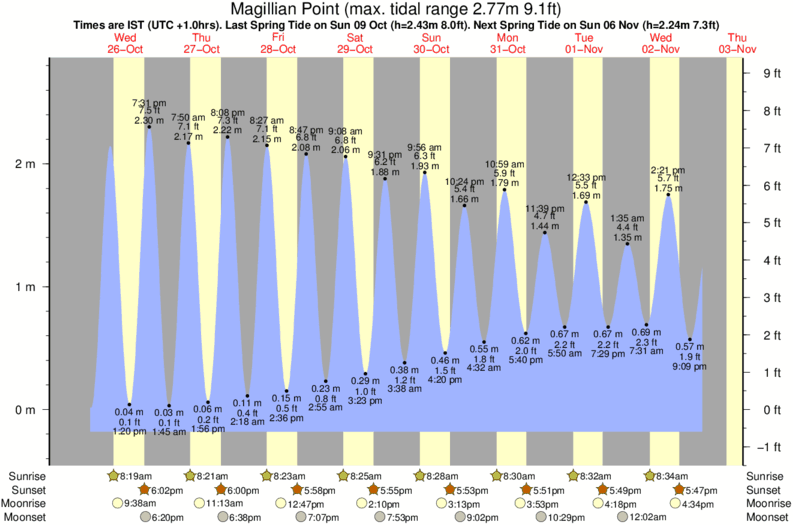 tide graph for Magillian Point near Downhill surf break