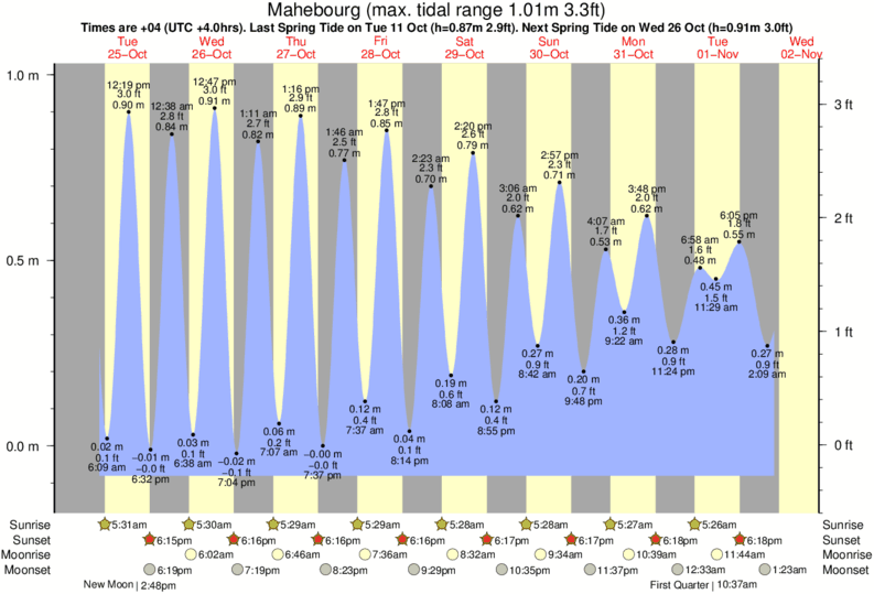tide graph for Mahebourg near Ile des Deux Cocos surf break