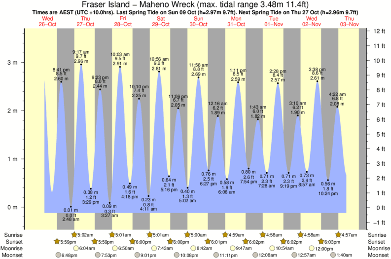 Fraser Island Maheno Wreck Tide Times & Tide Charts
