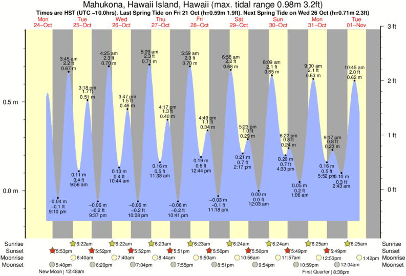 tide graph for Mahukona, Hawaii Island, Hawaii near Kohala Lighthouse surf break