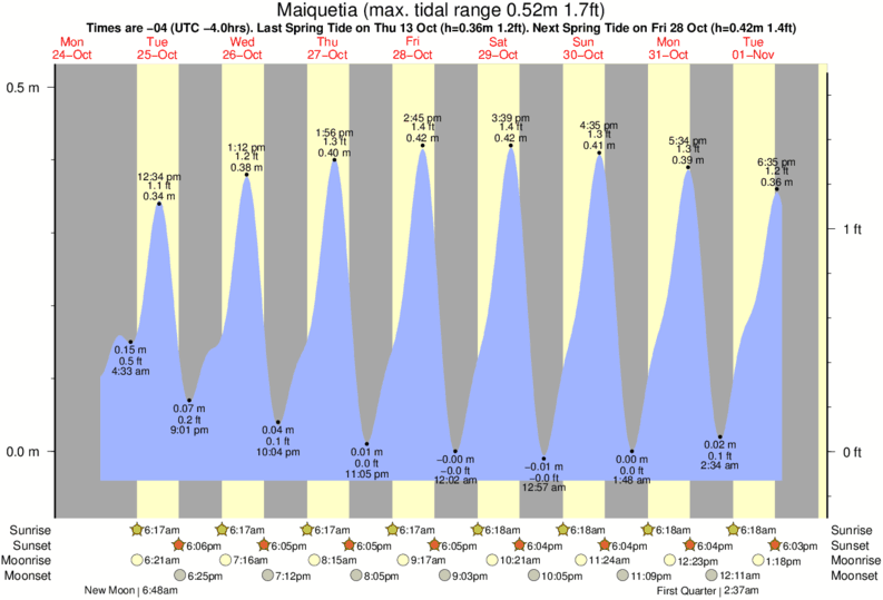 tide graph for Maiquetia near Los Pocitos surf break