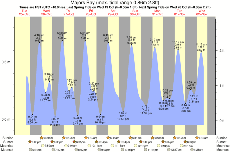 tide graph for Majors Bay near Polihale surf break
