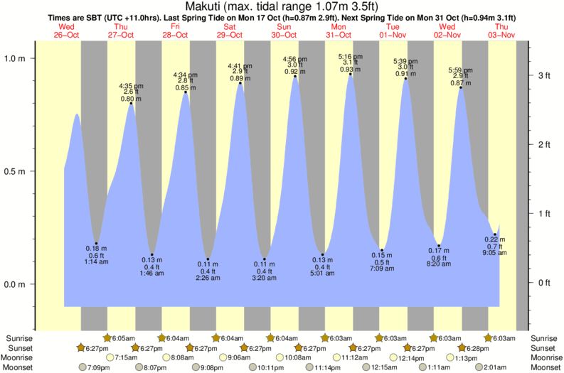tide graph for Makuti surf break