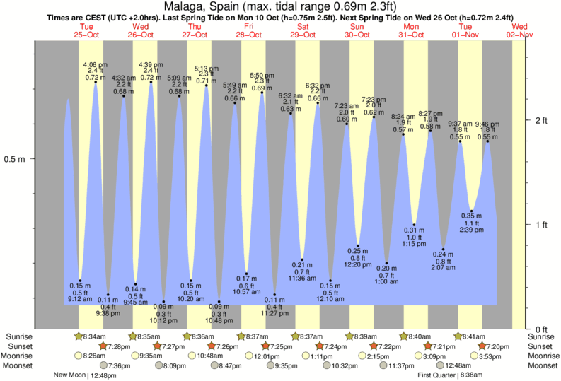 tide graph for Malaga, Spain near Playa la Carihuela surf break