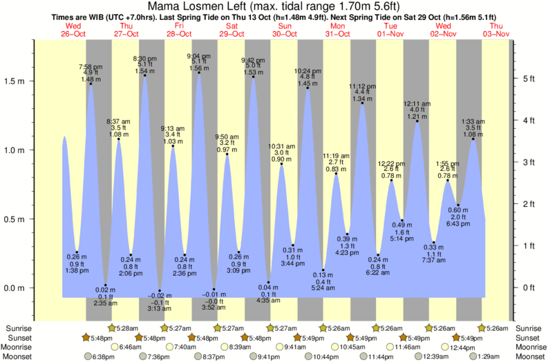 tide graph for Mama Losmen Left near Ujung Genteng Harbour surf break