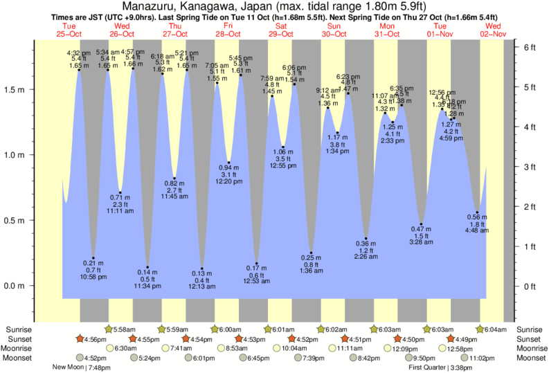 tide graph for Oiso Jetty near Oiso Jetty surf break