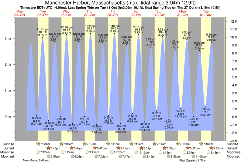 tide graph for Manchester Harbor, Massachusetts near Deveraux Beach surf break