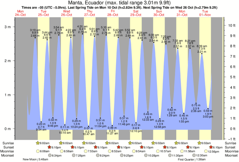 tide graph for Manta, Ecuador near El Murcielago surf break