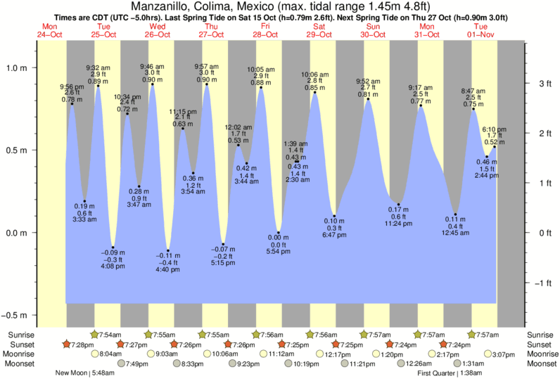 tide graph for Manzanillo, Colima, Mexico near Ahijedero surf break