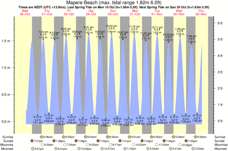 tide graph for Mapere Beach surf break