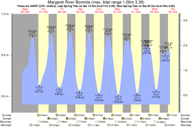 tide graph for Margaret River Bommie near Margaret River Mouth surf break