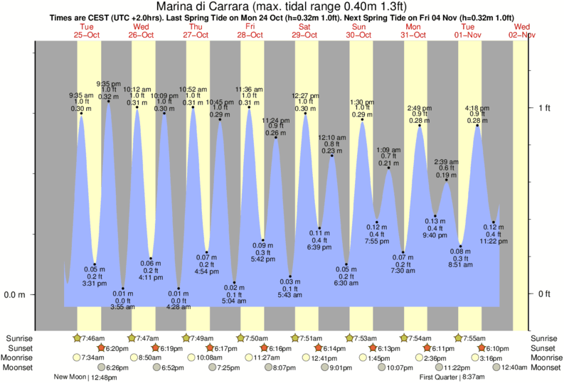 tide graph for Marina di Carrara near Marinella di Sarzana surf break