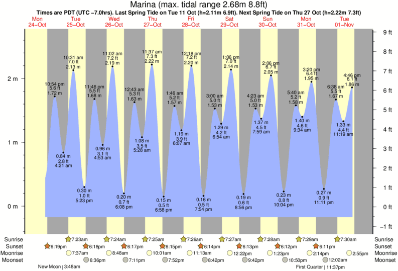tide graph for Marina near Marina surf break