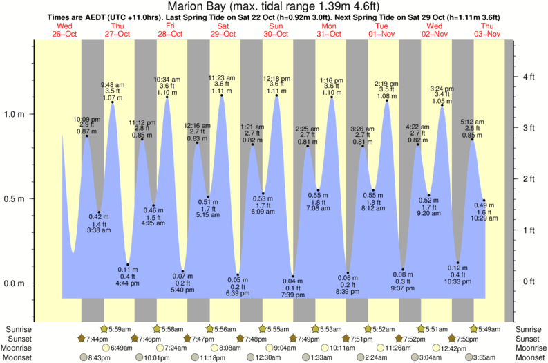 Marion Bay Tide Times Tide Charts