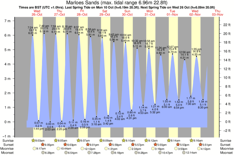 tide graph for Marloes Sands near West Dale surf break