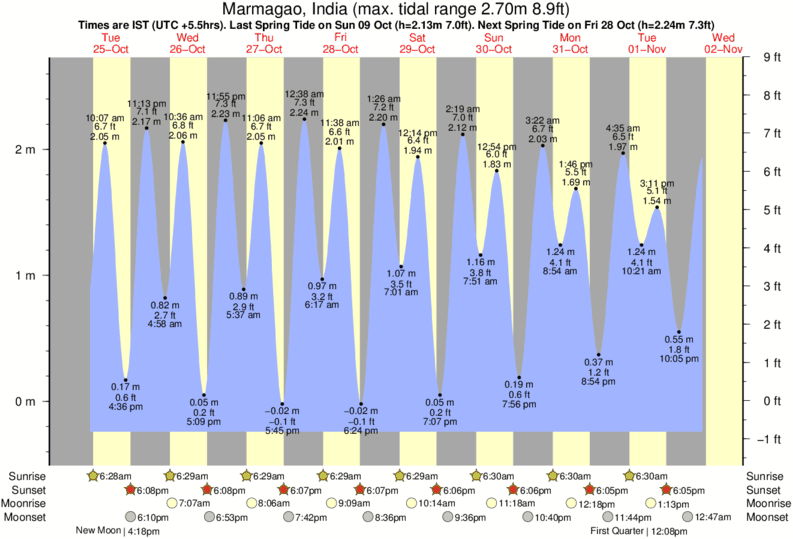 tide graph for Marmagao, India near Benaulim Beach surf break