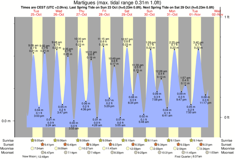 tide graph for Martigues near Les Laurons surf break