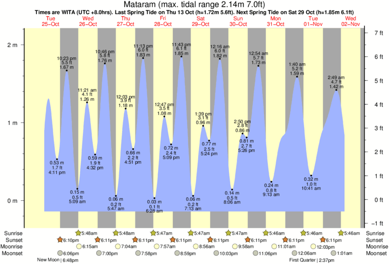 tide graph for Mataram near Air Guling surf break