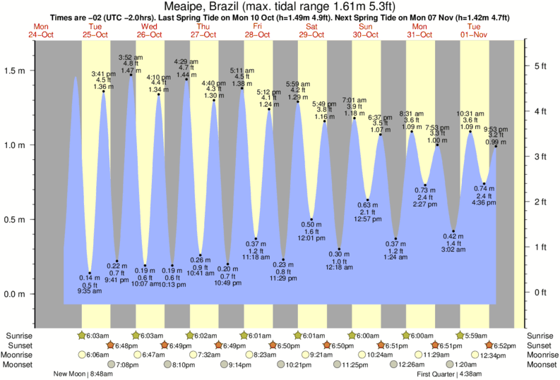 tide graph for Meaipe, Brazil near Maimba surf break