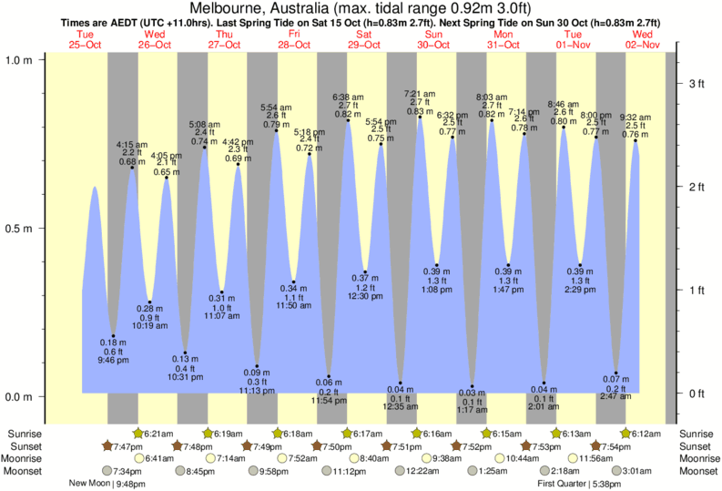 tide graph for Melbourne, Australia near Altona Pier surf break