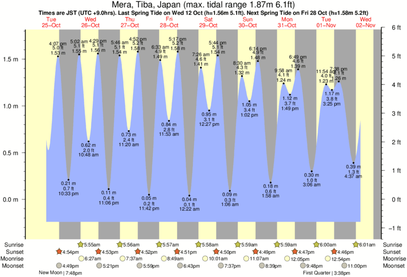 tide graph for Mera near Mera surf break