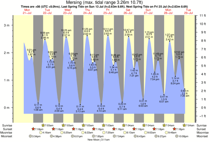 tide graph for Mersing near Tioman Island Malaysia surf break