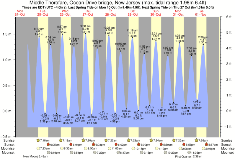 tide graph for Middle Thorofare, Ocean Drive bridge, New Jersey near 57th Street surf break
