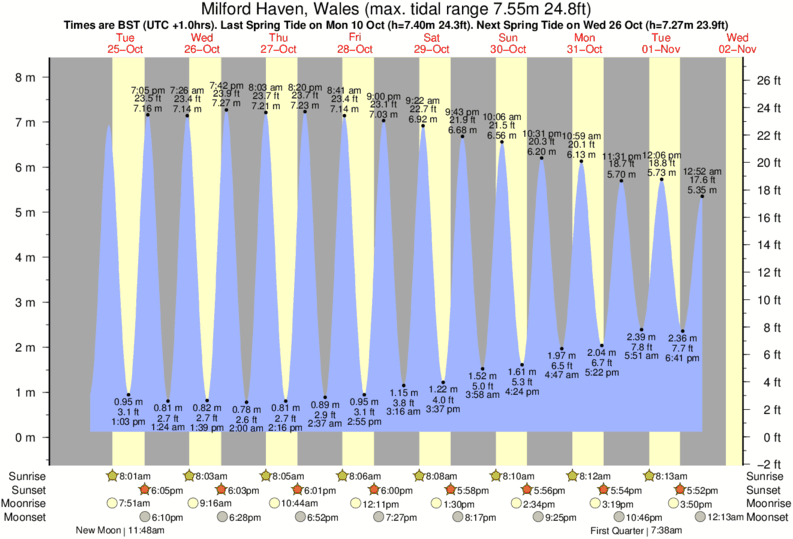 Newgale Tide Times & Tide Charts