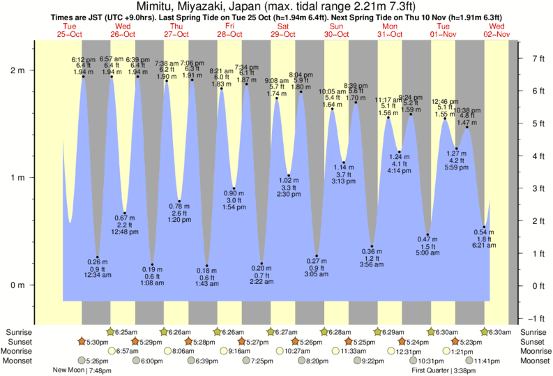 tide graph for Lena near Lena surf break