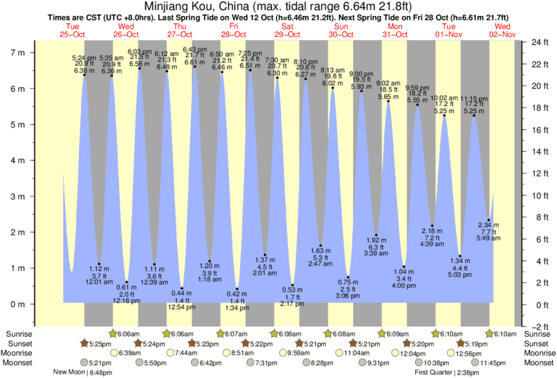 tide graph for Minjiang Kou, China near Funingwan surf break