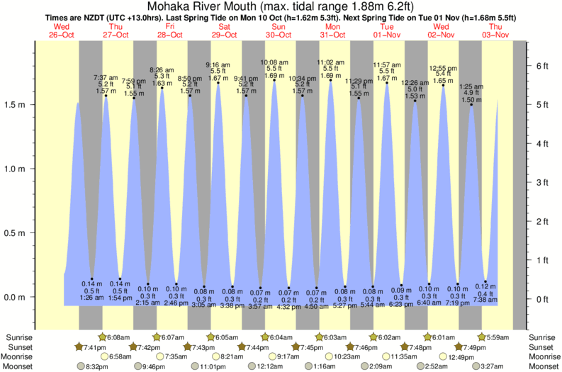 tide graph for Mohaka River Mouth surf break