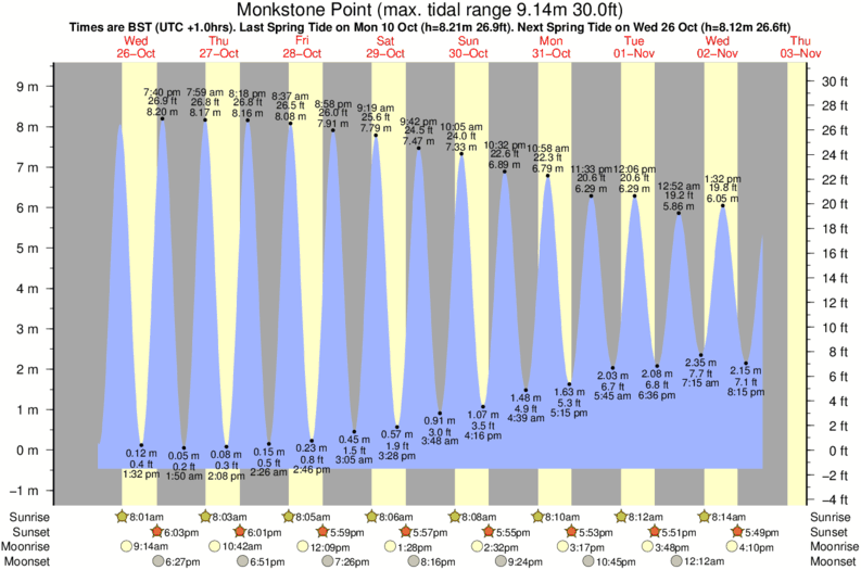 South Beach Tide Chart