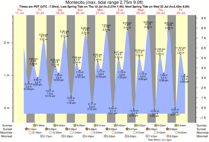 tide graph for Montecito near Fernald Point surf break