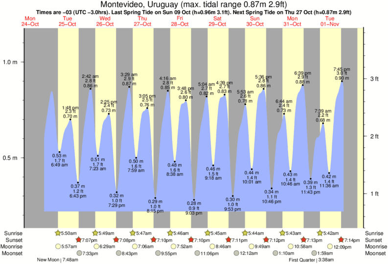tide graph for Montevideo, Uruguay near Corralito surf break