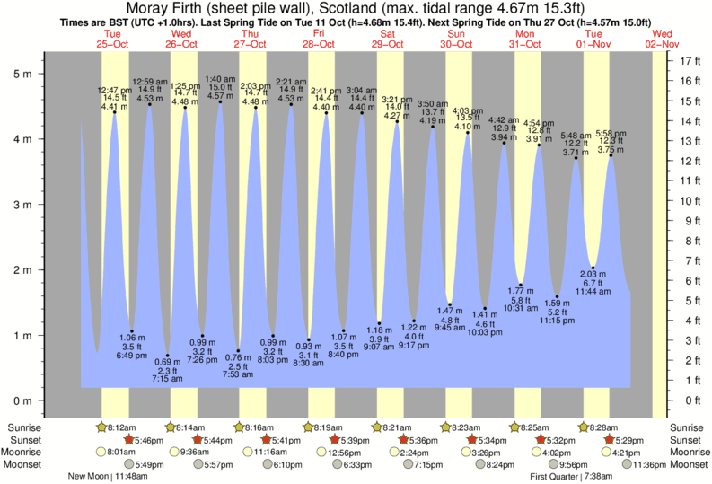 tide graph for Moray Firth (sheet pile wall), Scotland near Cullen surf break