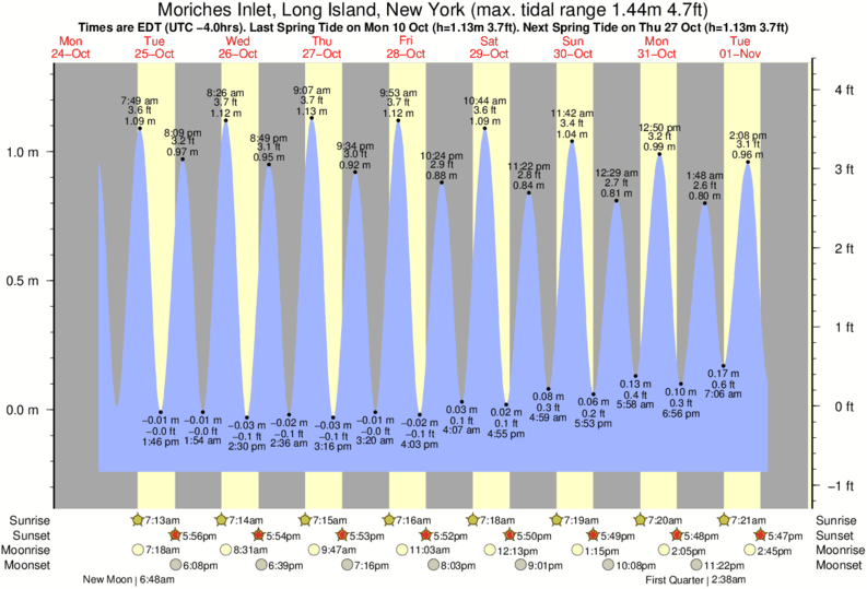 tide graph for Moriches Inlet, Long Island, New York near Cupsogue surf break