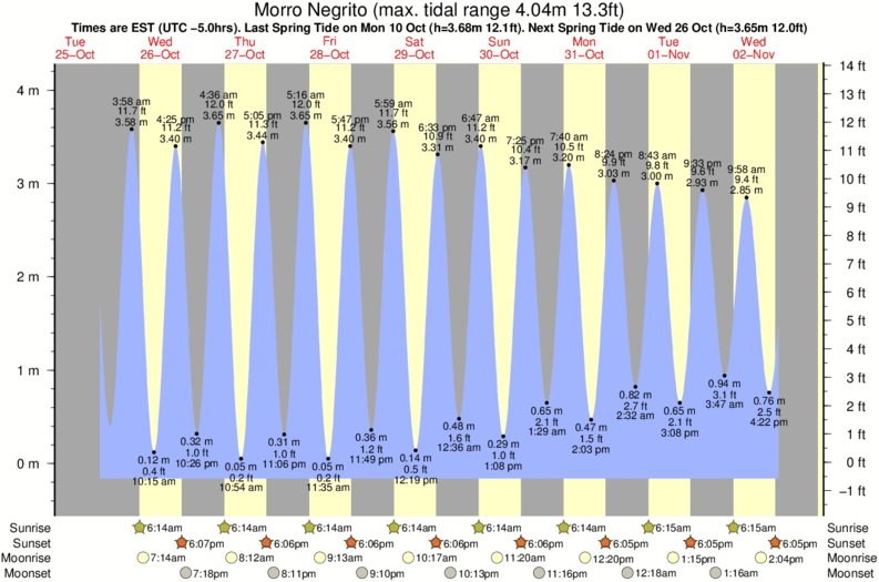 tide graph for Morro Negrito surf break